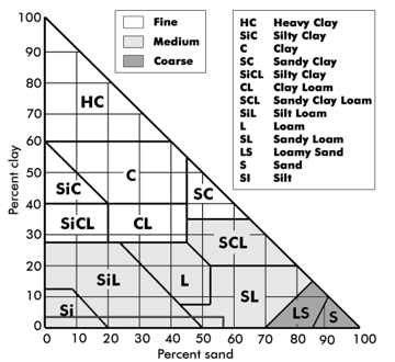 This is a soil texture triangle with texture class broken down by clay and sand percentage.